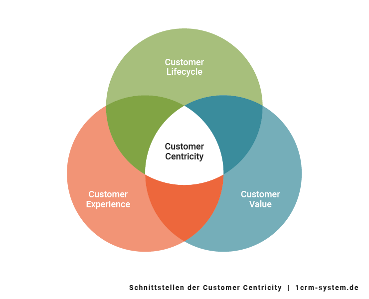 Grafik: Drei sich überschneidende Kreise; Customer Lifecycle; Customer Experience; Customer Value; Customer Centricity