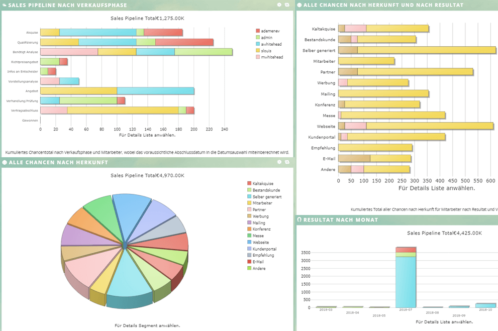 Vertriebsdiagramme und Berichte im CRM-System