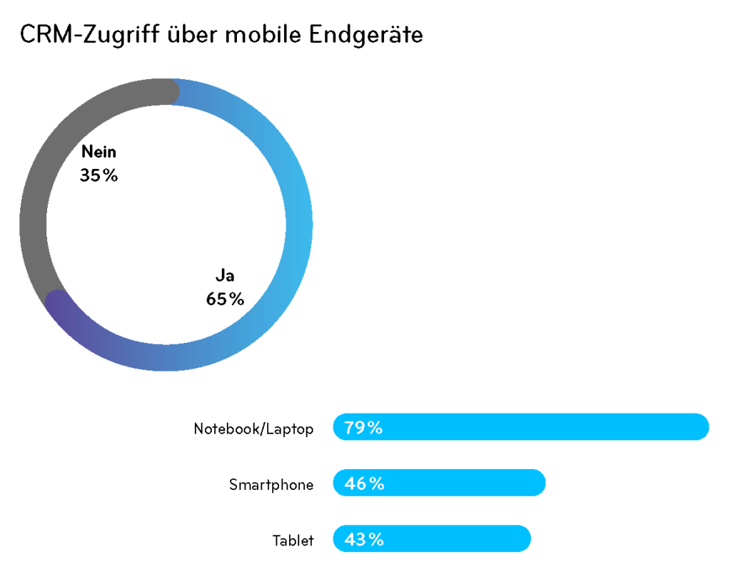 CRM Nutzung Geräte