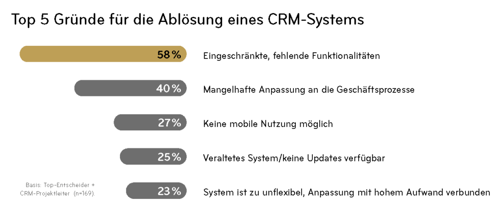 CRM Gründe für die Ablösung