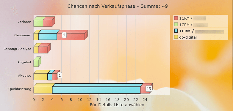 Chancen pro Phase und Marketing-Kampagne