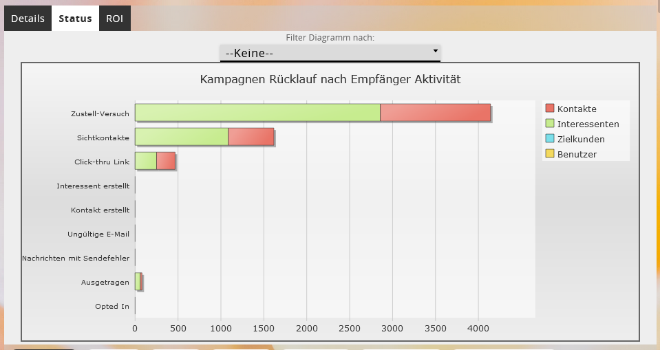 Newsletter-KPIs auswerten