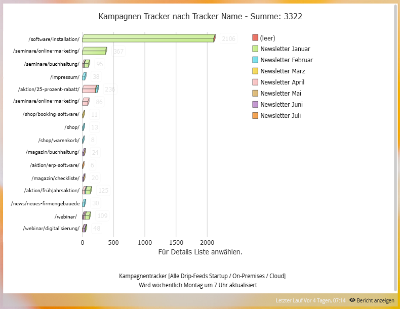 Geklickte Links im Newsletter auswerten