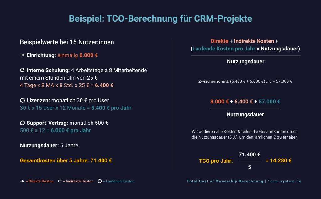 Infografik zur Total Cost of Ownership Berechnung anhand einer vereinfachten TCO-Formel mit eingesetzten Beispielwerten für ein CRM-System bei 15 Nutzer:innen über 5 Jahre. Dargestellt sind direkte Kosten (Einrichtung: 8.000 €), indirekte Kosten (interne Schulung: 6.400 € bei 8 Mitarbeitenden), sowie laufende Kosten (Lizenzen: 5.400 €/Jahr, Support: 6.000 €/Jahr). Die Formel zeigt, wie sich aus diesen Werten ein Gesamt-TCO von 71.400 € und ein durchschnittlicher Jahreswert von 14.280 € ergibt.