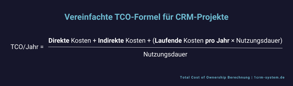 Eine Grafik, die eine vereinfachte Formel zur Total Cost of Ownership Berechnung für CRM-Projekte zeigt. TCO pro Jahr=Direkte Kosten+Indirekte Kosten+(Laufende Kosten pro Jahr mal Nutzungsdauer) geteilt durch Nutzungsdauer