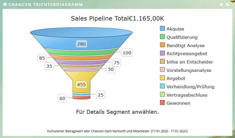 Beispiel: Sales Pipeline im Vertrieb