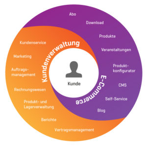 E-Commerce und Kundenverwaltung mit CRM und WooCommerce